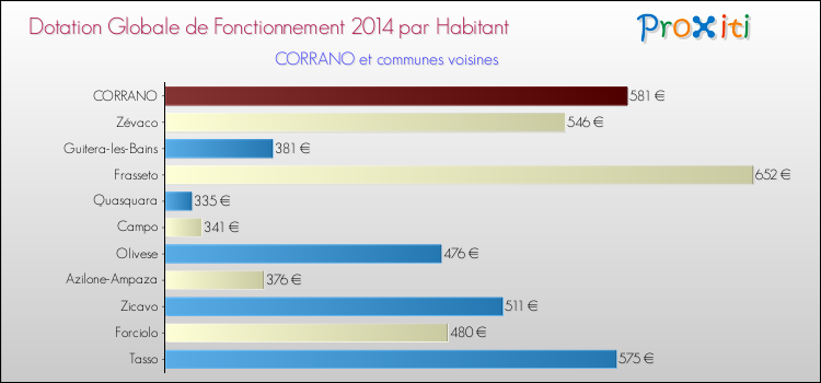 Comparaison des des dotations globales de fonctionnement DGF par habitant pour CORRANO et les communes voisines en 2014.