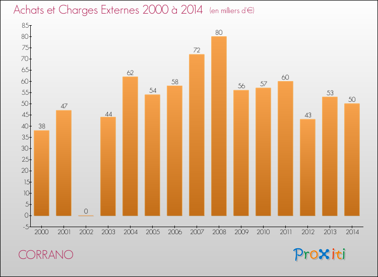 Evolution des Achats et Charges externes pour CORRANO de 2000 à 2014