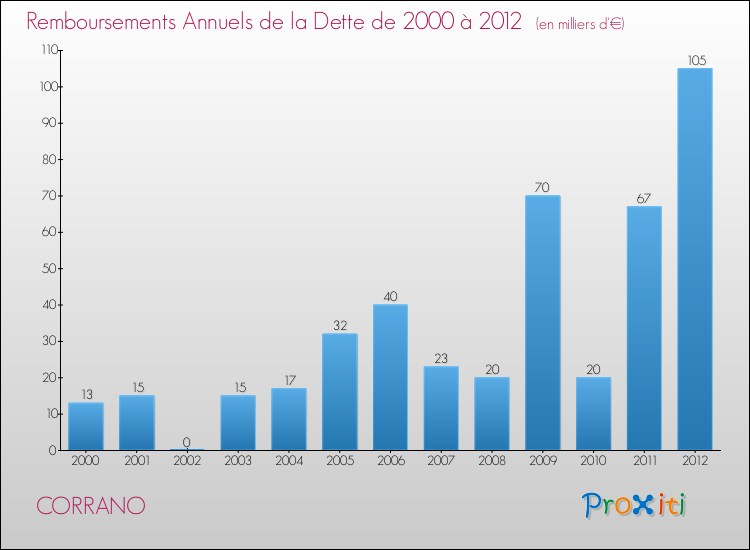 Annuités de la dette  pour CORRANO de 2000 à 2012