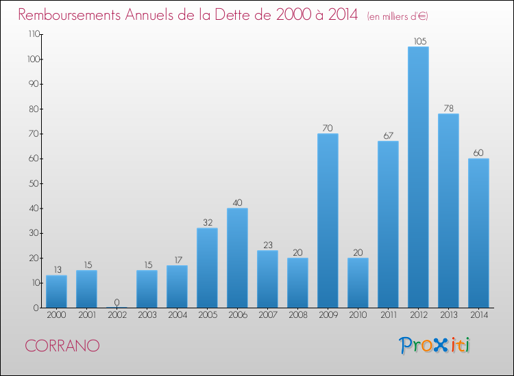 Annuités de la dette  pour CORRANO de 2000 à 2014