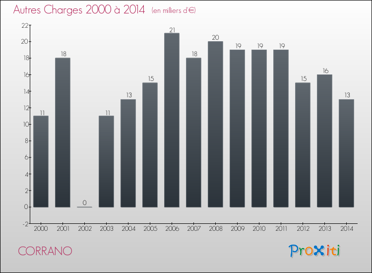Evolution des Autres Charges Diverses pour CORRANO de 2000 à 2014