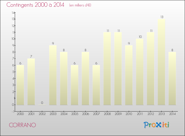Evolution des Charges de Contingents pour CORRANO de 2000 à 2014