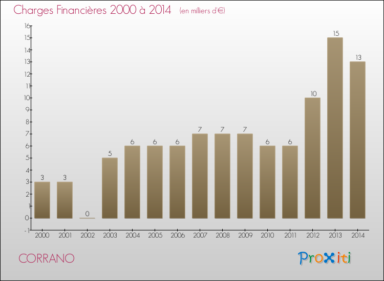 Evolution des Charges Financières pour CORRANO de 2000 à 2014