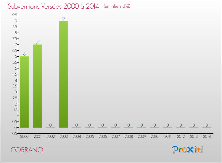 Evolution des Subventions Versées pour CORRANO de 2000 à 2014