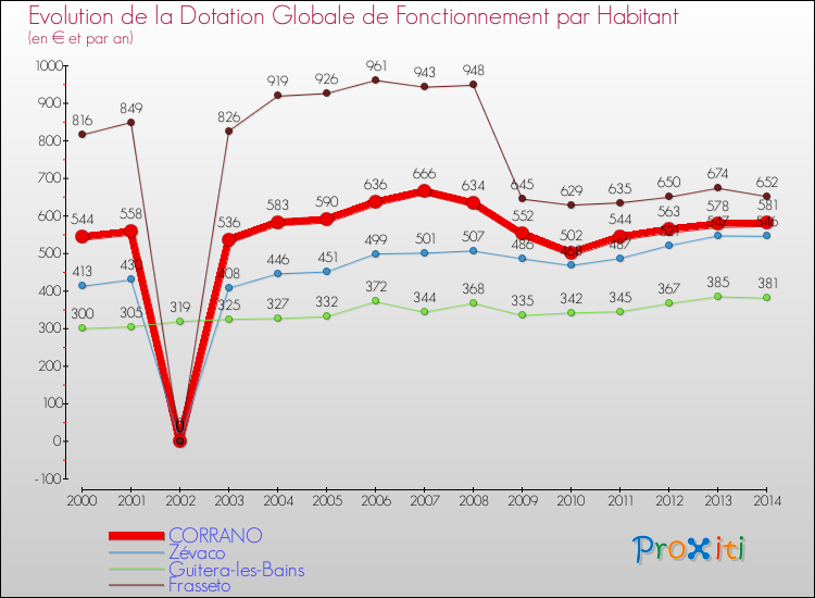 Comparaison des dotations globales de fonctionnement par habitant pour CORRANO et les communes voisines de 2000 à 2014.