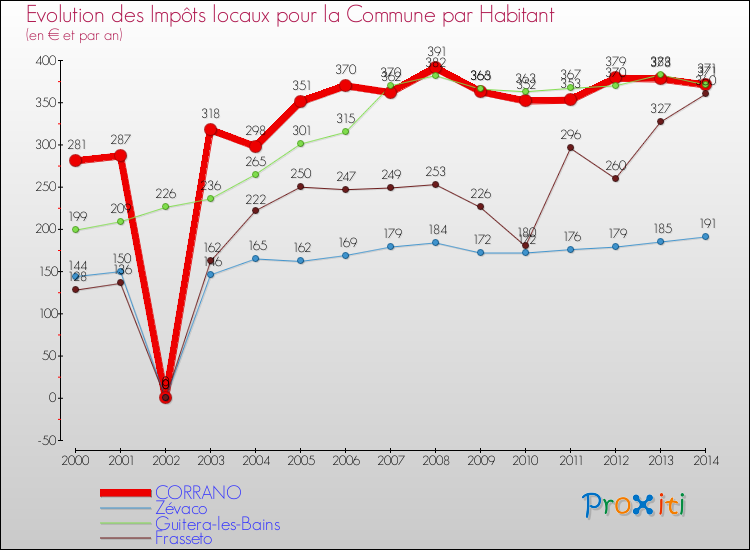 Comparaison des impôts locaux par habitant pour CORRANO et les communes voisines de 2000 à 2014
