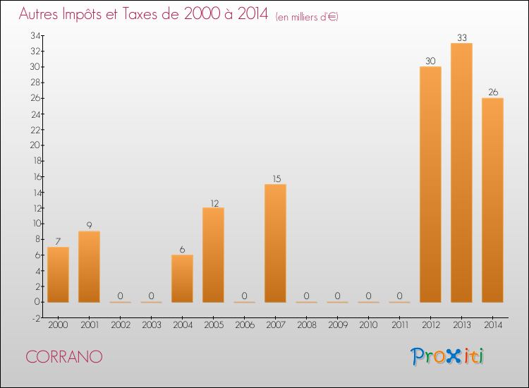 Evolution du montant des autres Impôts et Taxes pour CORRANO de 2000 à 2014