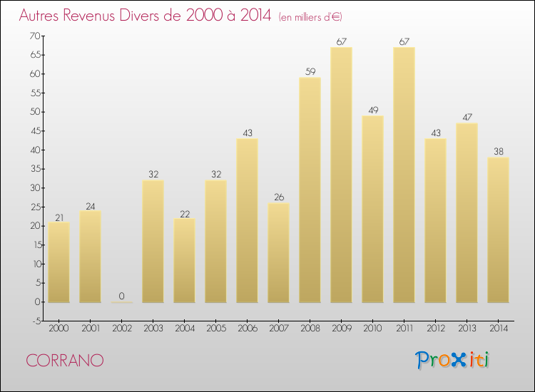 Evolution du montant des autres Revenus Divers pour CORRANO de 2000 à 2014