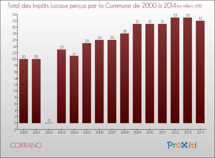Evolution des Impôts Locaux pour CORRANO de 2000 à 2014