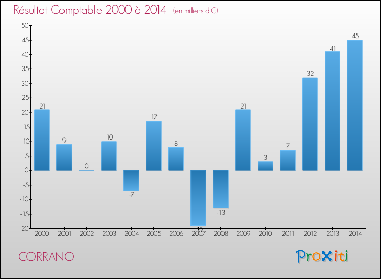 Evolution du résultat comptable pour CORRANO de 2000 à 2014