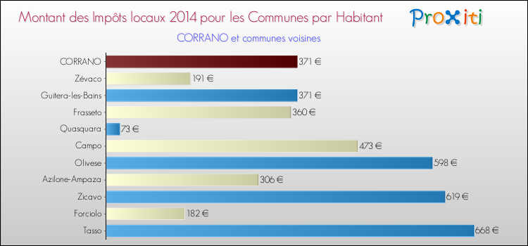 Comparaison des impôts locaux par habitant pour CORRANO et les communes voisines en 2014