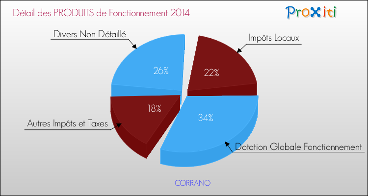 Budget de Fonctionnement 2014 pour la commune de CORRANO