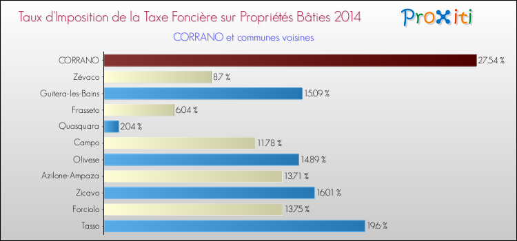 Comparaison des taux d'imposition de la taxe foncière sur le bati 2014 pour CORRANO et les communes voisines