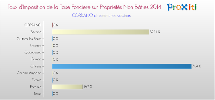 Comparaison des taux d'imposition de la taxe foncière sur les immeubles et terrains non batis 2014 pour CORRANO et les communes voisines