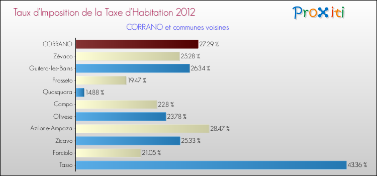 Comparaison des taux d'imposition de la taxe d'habitation 2012 pour CORRANO et les communes voisines