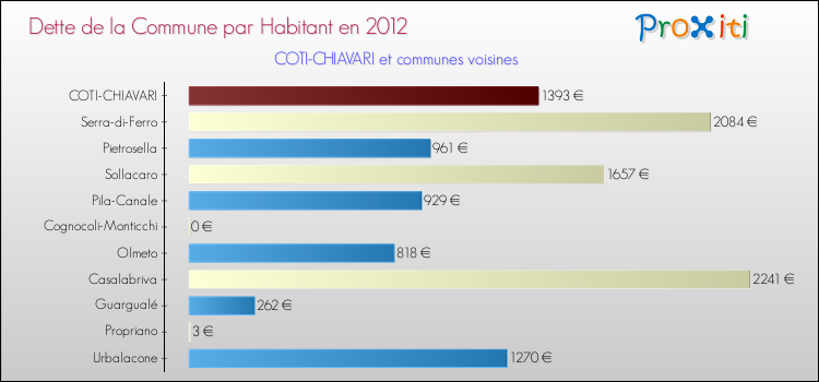 Comparaison de la dette par habitant de la commune en 2012 pour COTI-CHIAVARI et les communes voisines