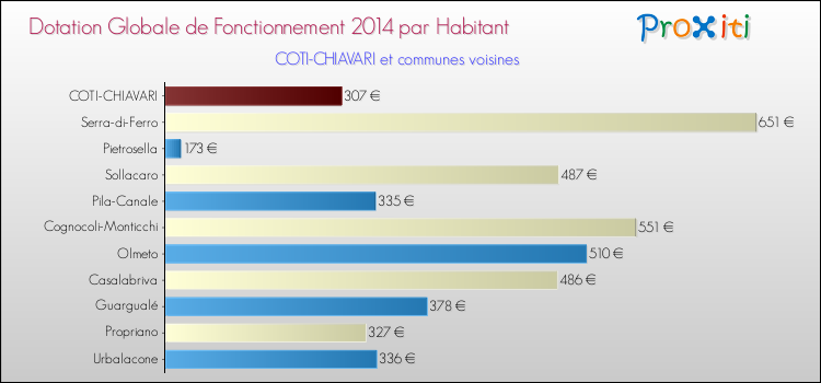 Comparaison des des dotations globales de fonctionnement DGF par habitant pour COTI-CHIAVARI et les communes voisines en 2014.