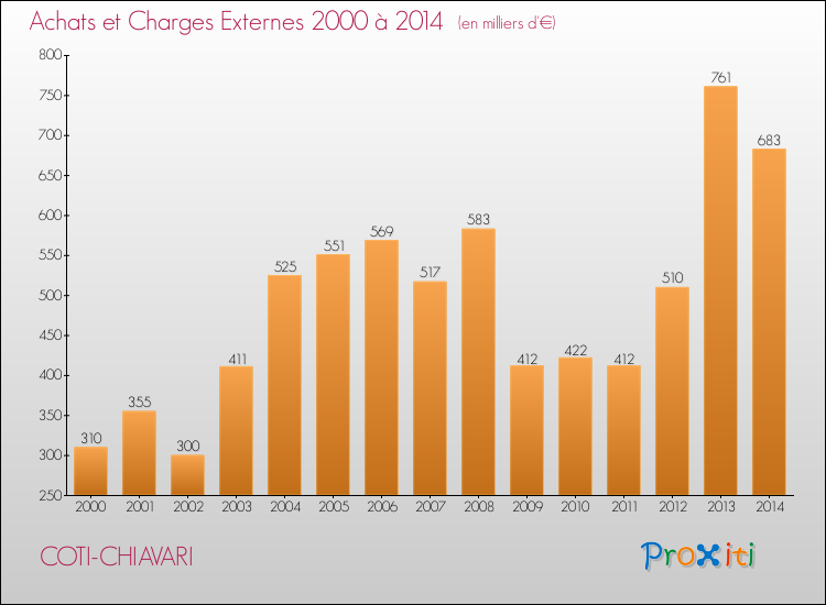 Evolution des Achats et Charges externes pour COTI-CHIAVARI de 2000 à 2014