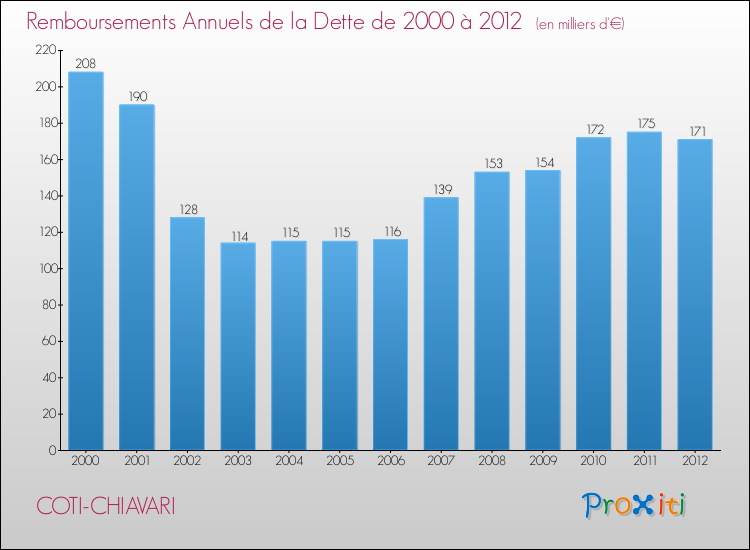Annuités de la dette  pour COTI-CHIAVARI de 2000 à 2012
