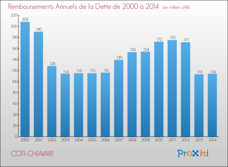 Annuités de la dette  pour COTI-CHIAVARI de 2000 à 2014