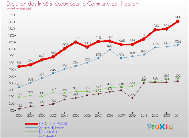 Comparaison des impôts locaux par habitant pour COTI-CHIAVARI et les communes voisines de 2000 à 2014