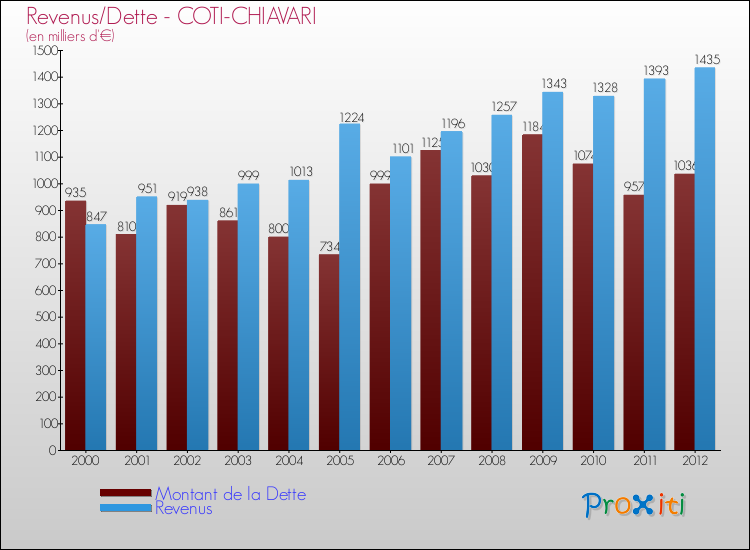 Comparaison de la dette et des revenus pour COTI-CHIAVARI de 2000 à 2012
