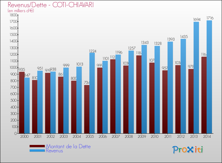 Comparaison de la dette et des revenus pour COTI-CHIAVARI de 2000 à 2014