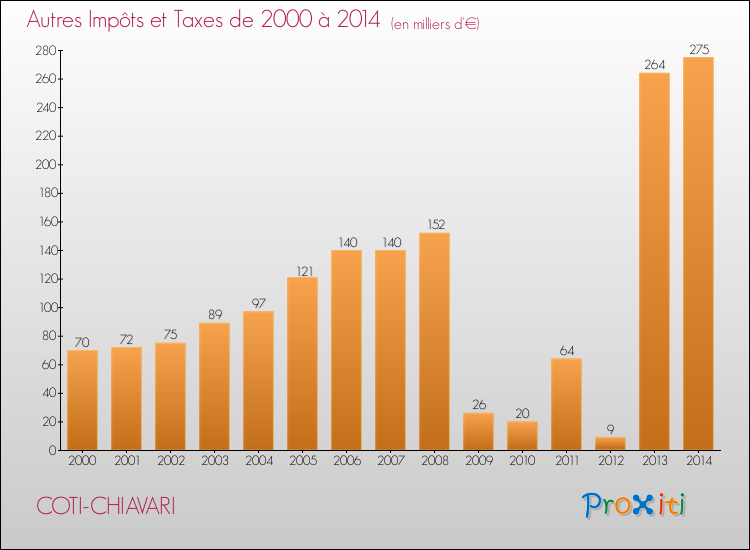 Evolution du montant des autres Impôts et Taxes pour COTI-CHIAVARI de 2000 à 2014