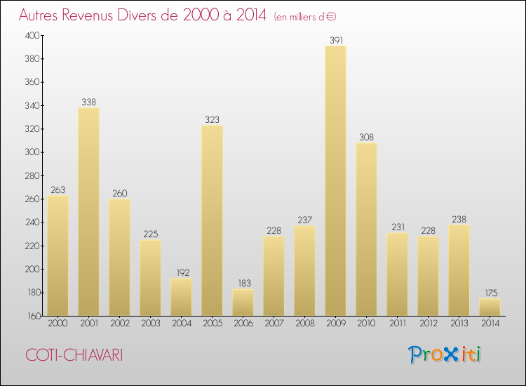 Evolution du montant des autres Revenus Divers pour COTI-CHIAVARI de 2000 à 2014
