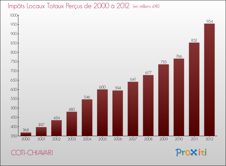 Evolution des Impôts Locaux pour COTI-CHIAVARI de 2000 à 2012