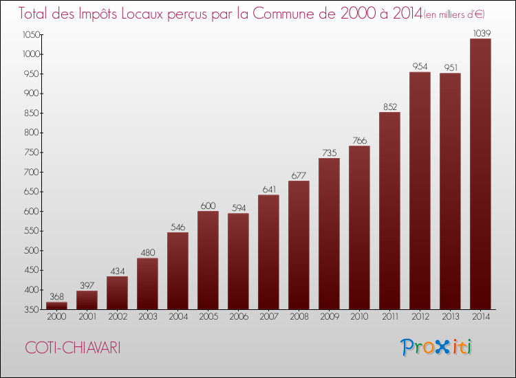 Evolution des Impôts Locaux pour COTI-CHIAVARI de 2000 à 2014