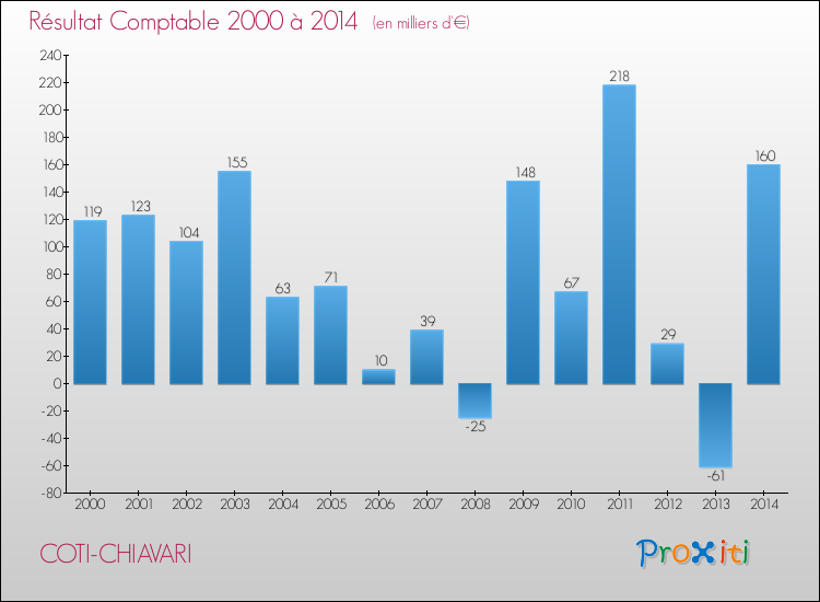 Evolution du résultat comptable pour COTI-CHIAVARI de 2000 à 2014