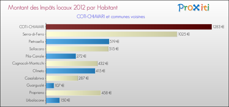 Comparaison des impôts locaux par habitant pour COTI-CHIAVARI et les communes voisines
