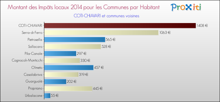 Comparaison des impôts locaux par habitant pour COTI-CHIAVARI et les communes voisines en 2014