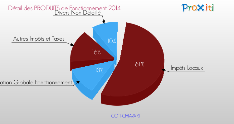 Budget de Fonctionnement 2014 pour la commune de COTI-CHIAVARI