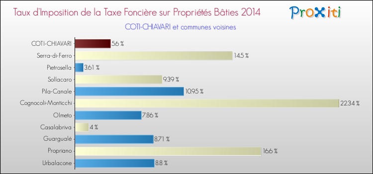 Comparaison des taux d'imposition de la taxe foncière sur le bati 2014 pour COTI-CHIAVARI et les communes voisines