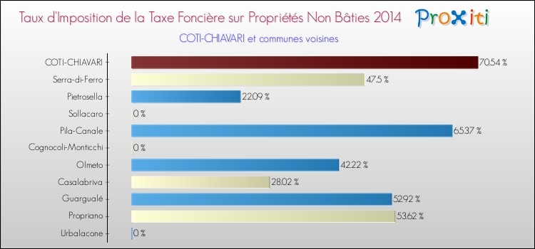 Comparaison des taux d'imposition de la taxe foncière sur les immeubles et terrains non batis 2014 pour COTI-CHIAVARI et les communes voisines