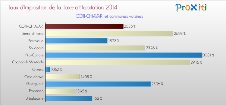 Comparaison des taux d'imposition de la taxe d'habitation 2014 pour COTI-CHIAVARI et les communes voisines