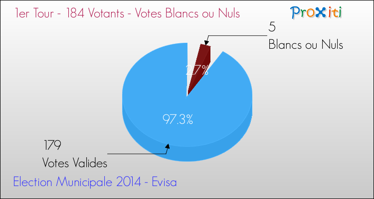 Elections Municipales 2014 - Votes blancs ou nuls au 1er Tour pour la commune de Evisa