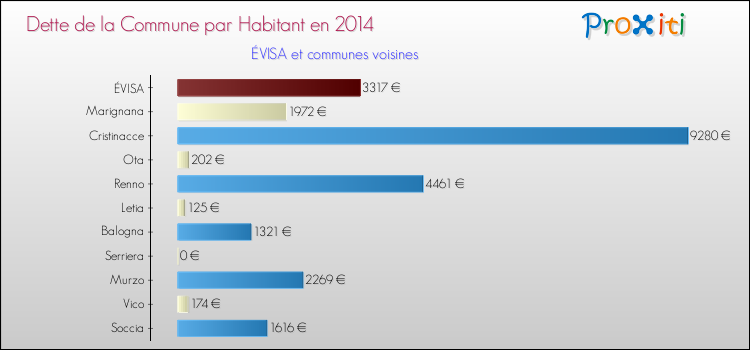 Comparaison de la dette par habitant de la commune en 2014 pour ÉVISA et les communes voisines