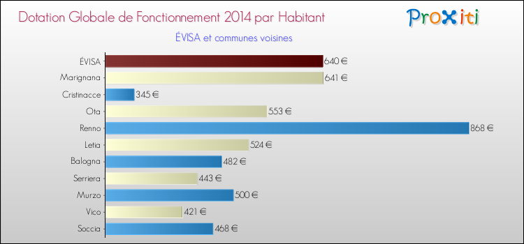 Comparaison des des dotations globales de fonctionnement DGF par habitant pour ÉVISA et les communes voisines en 2014.
