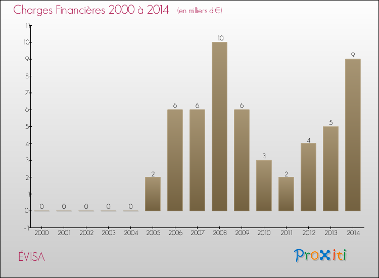 Evolution des Charges Financières pour ÉVISA de 2000 à 2014