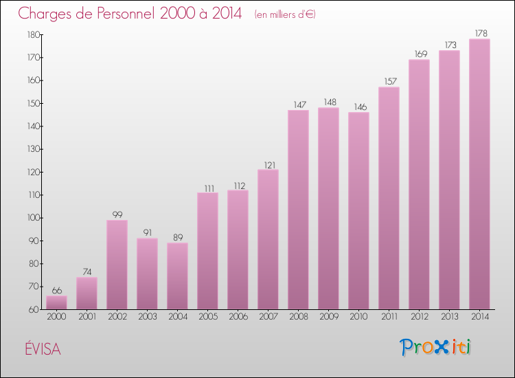 Evolution des dépenses de personnel pour ÉVISA de 2000 à 2014
