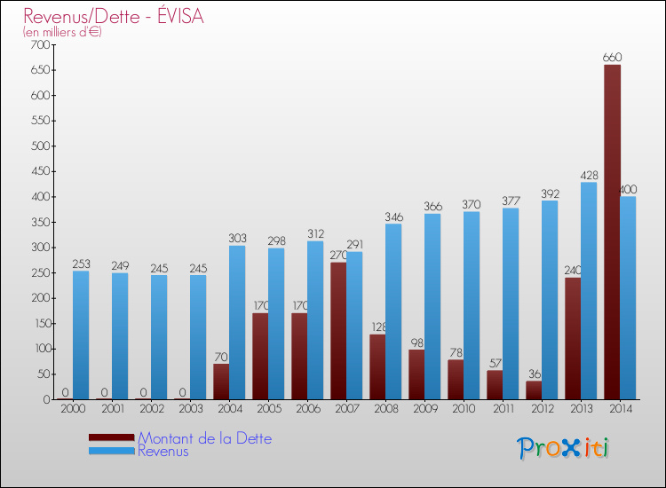 Comparaison de la dette et des revenus pour ÉVISA de 2000 à 2014