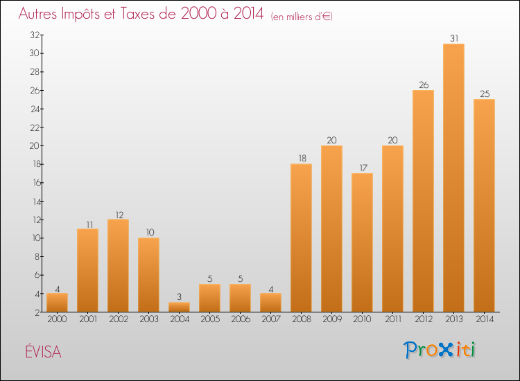 Evolution du montant des autres Impôts et Taxes pour ÉVISA de 2000 à 2014
