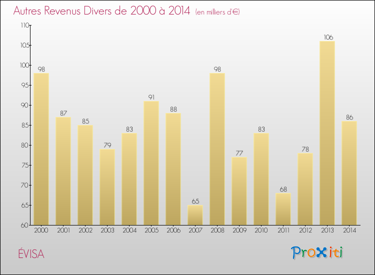Evolution du montant des autres Revenus Divers pour ÉVISA de 2000 à 2014
