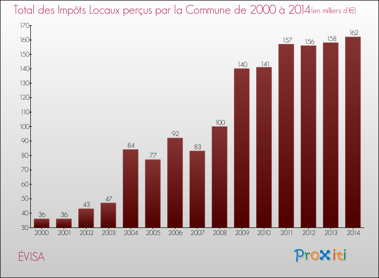Evolution des Impôts Locaux pour ÉVISA de 2000 à 2014