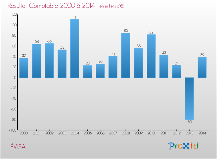 Evolution du résultat comptable pour ÉVISA de 2000 à 2014