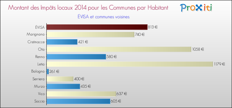 Comparaison des impôts locaux par habitant pour ÉVISA et les communes voisines en 2014