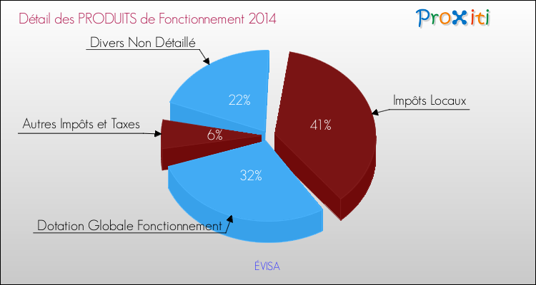 Budget de Fonctionnement 2014 pour la commune de ÉVISA